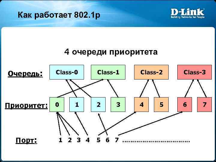Как работает 802. 1 p 4 очереди приоритета Очередь: Приоритет: Порт: Class-0 Class-1 Class-2