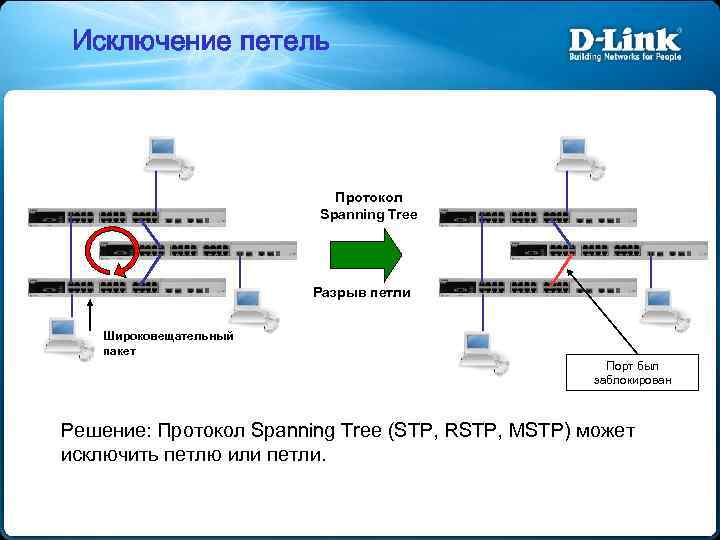Исключение петель Протокол Spanning Tree Разрыв петли Широковещательный пакет Порт был заблокирован Решение: Протокол