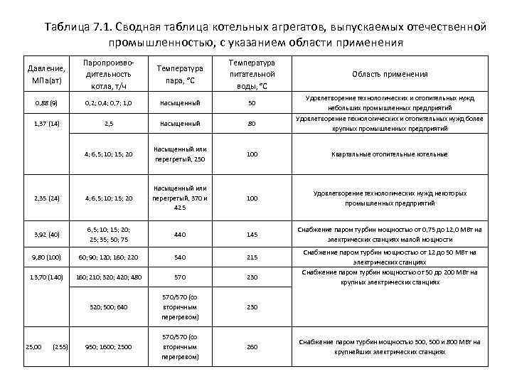 Таблица 7. 1. Сводная таблица котельных агрегатов, выпускаемых отечественной промышленностью, с указанием области применения