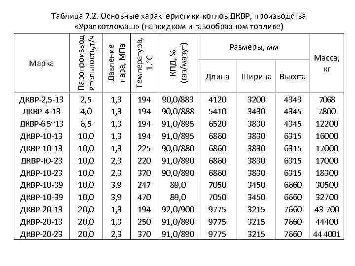 Температура, 1. °С КПД, % (газ/мазут) ДКВР-2, 5 -13 ДКВР-4 -13 ДКВР-6; 5~13 ДКВР-10