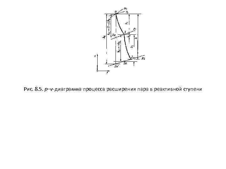 Рис. 8. 5. p–v-диаграмма процесса расширения пара в реактивной ступени 
