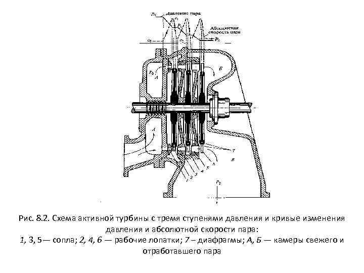 Схема одноступенчатой активной турбины