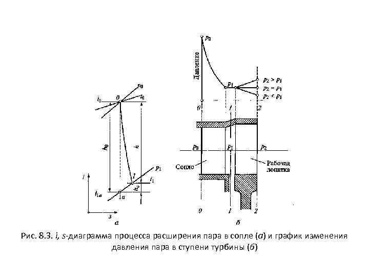 Рис. 8. 3. i, s-диаграмма процесса расширения пара в сопле (а) и график изменения