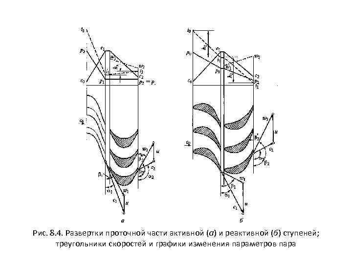 Рис. 8. 4. Развертки проточной части активной (а) и реактивной (б) ступеней; треугольники скоростей