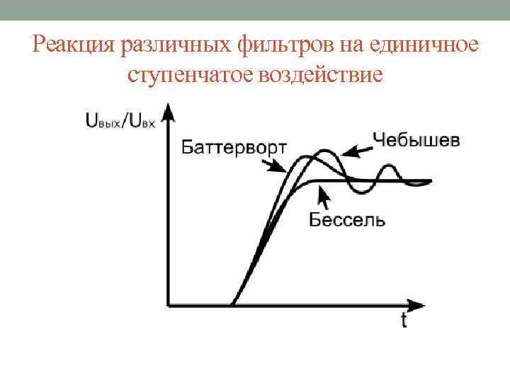 Реакция различных фильтров на единичное ступенчатое воздействие 