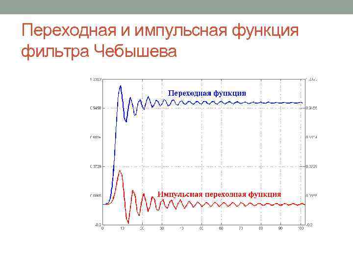 Переходная и импульсная функция фильтра Чебышева 