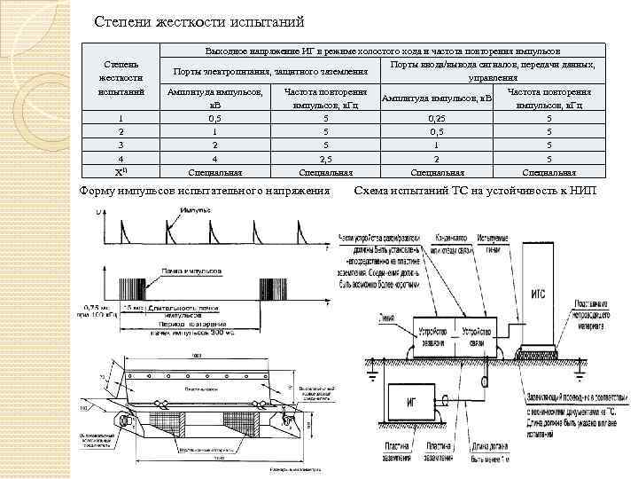 Степени жесткости испытаний Степень жесткости испытаний 1 2 3 4 X 1) Выходное напряжение