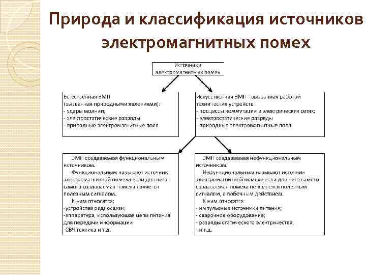Природа и классификация источников электромагнитных помех 