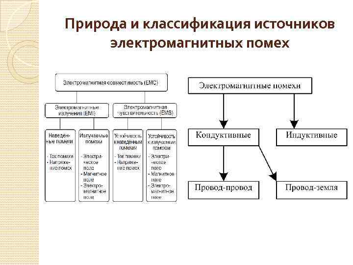 Природа и классификация источников электромагнитных помех 