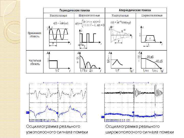 Осциллограмма реального узкополосного сигнала помехи Осциллограмма реального широкополосного сигнала помехи 