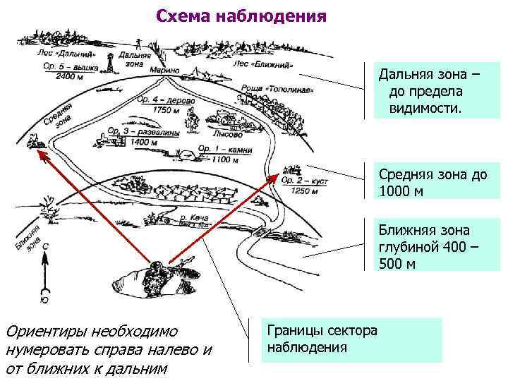 Схема наблюдения Дальняя зона – до предела видимости. Средняя зона до 1000 м Ближняя