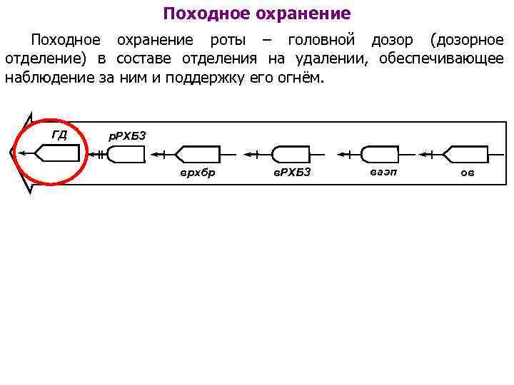 Походное охранение роты – головной дозор (дозорное отделение) в составе отделения на удалении, обеспечивающее