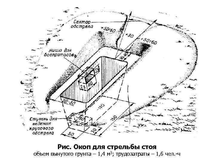 Рис. Окоп для стрельбы стоя объем вынутого грунта – 1, 4 м 3; трудозатраты