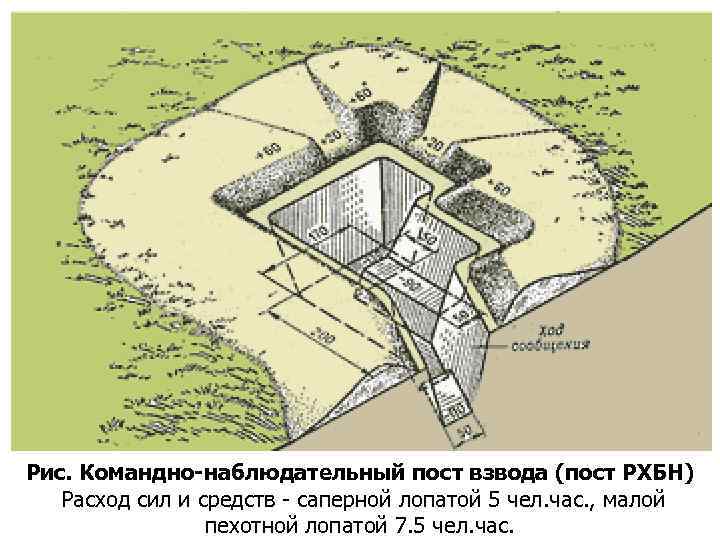 Рис. Командно-наблюдательный пост взвода (пост РХБН) Расход сил и средств саперной лопатой 5 чел.