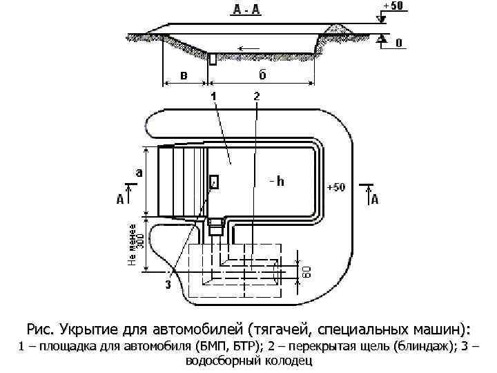 Рис. Укрытие для автомобилей (тягачей, специальных машин): 1 – площадка для автомобиля (БМП, БТР);