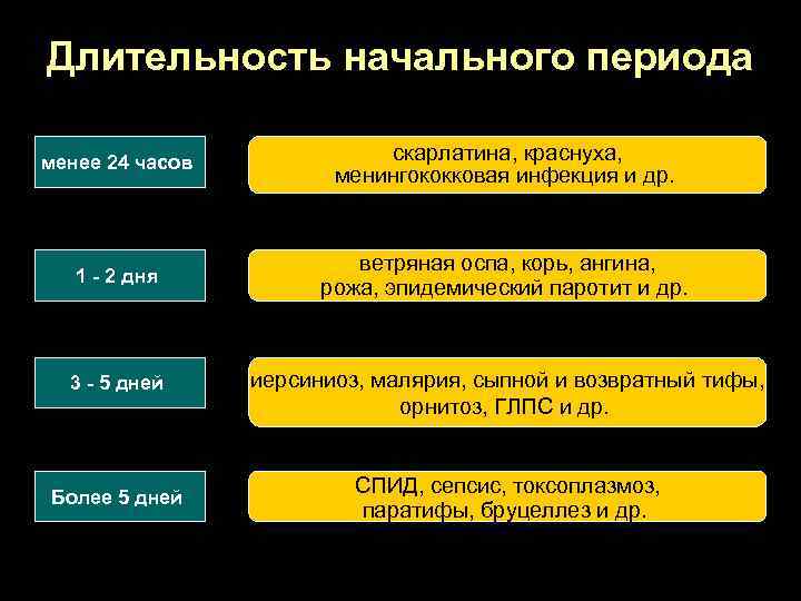 Длительность начального периода менее 24 часов скарлатина, краснуха, менингококковая инфекция и др. 1 -