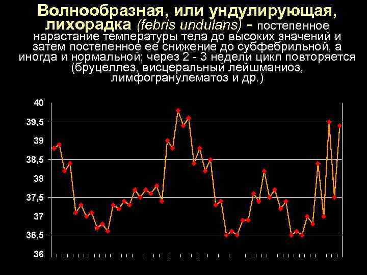 Волнообразная, или ундулирующая, лихорадка (febris undulans) - постепенное нарастание температуры тела до высоких значений