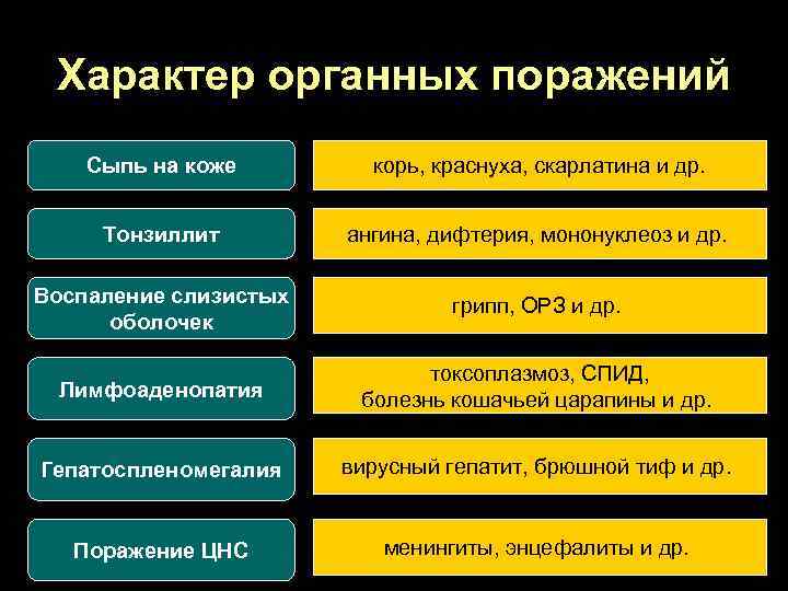 Характер органных поражений Сыпь на коже корь, краснуха, скарлатина и др. Тонзиллит ангина, дифтерия,