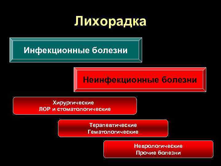 Лихорадка Инфекционные болезни Неинфекционные болезни Хирургические ЛОР и стоматологические Терапевтические Гематологические Неврологические Прочие болезни