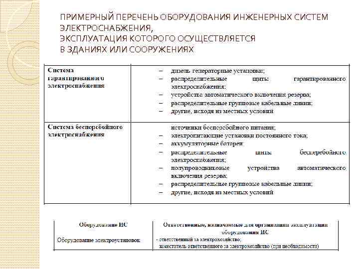 ПРИМЕРНЫЙ ПЕРЕЧЕНЬ ОБОРУДОВАНИЯ ИНЖЕНЕРНЫХ СИСТЕМ ЭЛЕКТРОСНАБЖЕНИЯ, ЭКСПЛУАТАЦИЯ КОТОРОГО ОСУЩЕСТВЛЯЕТСЯ В ЗДАНИЯХ ИЛИ СООРУЖЕНИЯХ 