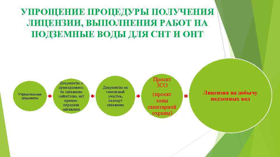 УПРОЩЕНИЕ ПРОЦЕДУРЫ ПОЛУЧЕНИЯ ЛИЦЕНЗИИ, ВЫПОЛНЕНИЯ РАБОТ НА ПОДЗЕМНЫЕ ВОДЫ ДЛЯ СНТ И ОНТ Учредительные