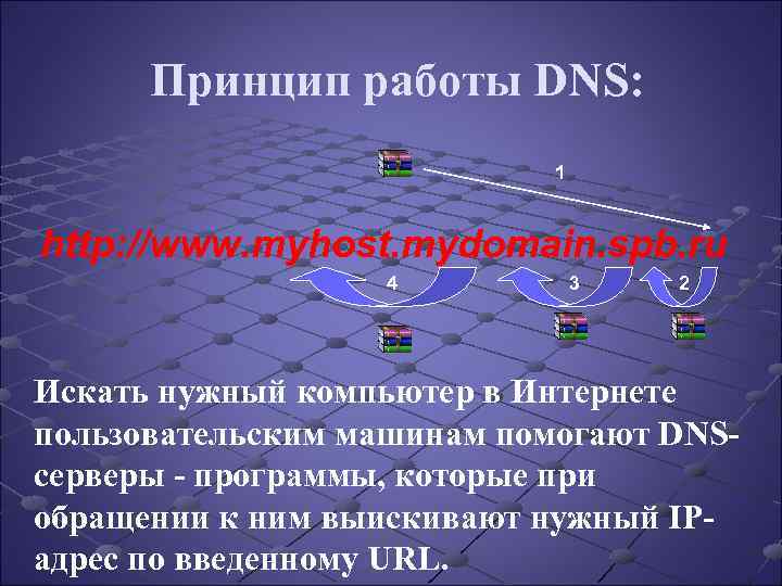 Принцип работы DNS: 1 http: //www. myhost. mydomain. spb. ru 4 3 2 Искать