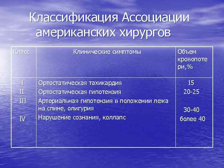 Классификация Ассоциации американских хирургов Класс I II IV Клинические симптомы Ортостатическая тахикардия Ортостатическая гипотензия