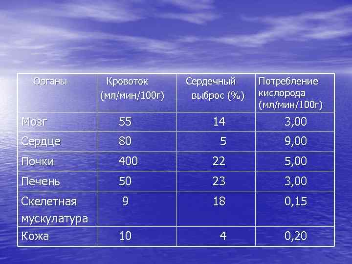 Органы Кровоток (мл/мин/100 г) Сердечный выброс (%) Потребление кислорода (мл/мин/100 г) Мозг 55 14
