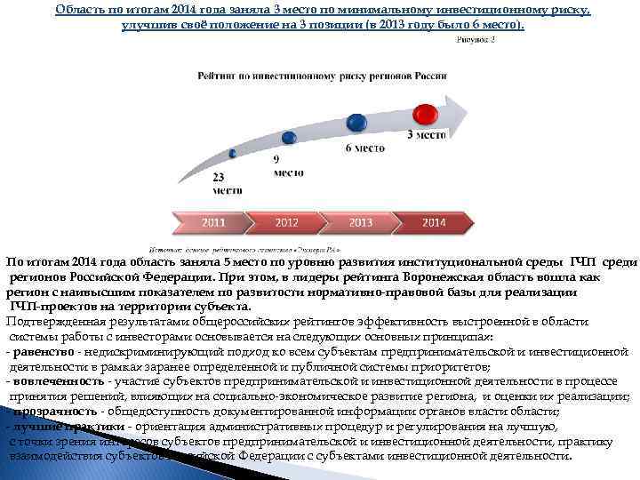 Область по итогам 2014 года заняла 3 место по минимальному инвестиционному риску, улучшив своё