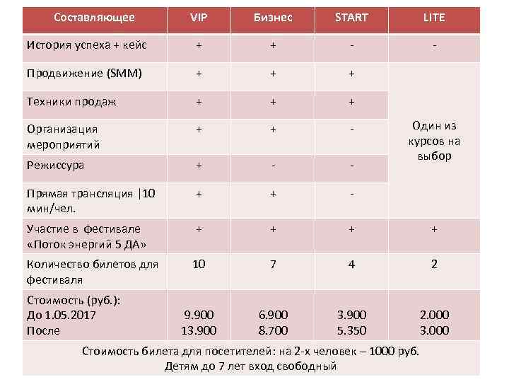 Составляющее VIP Бизнес START LITE История успеха + кейс + + - - Продвижение