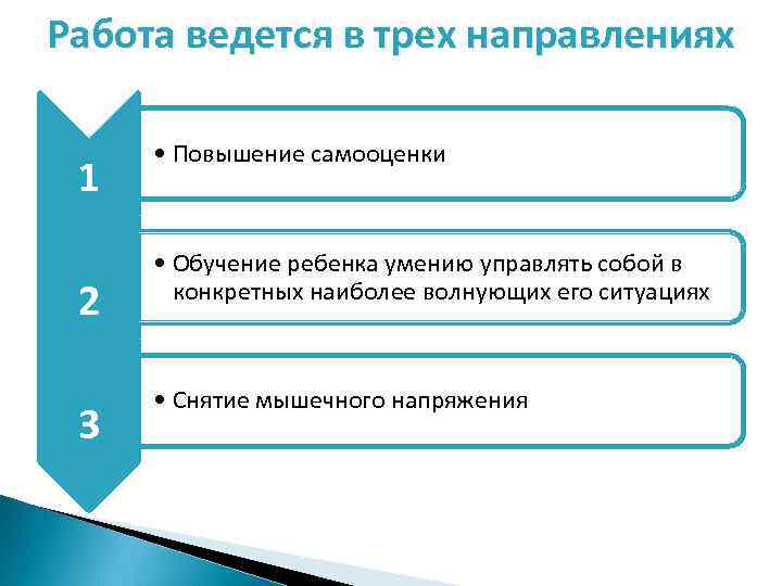 Работа ведется в трех направлениях 1 2 3 • Повышение самооценки • Обучение ребенка