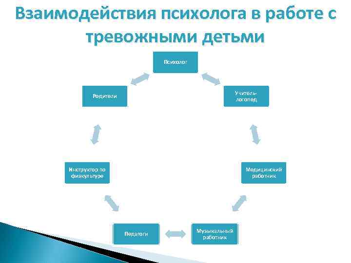 Взаимодействия психолога в работе с тревожными детьми Психолог Учительлогопед Родители Инструктор по физкультуре Медицинский