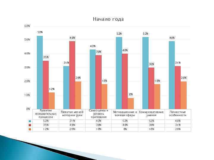 Начало года 60% 53% 52% 49% 50% 49% 43% 40% 39% 35% 31% 30%