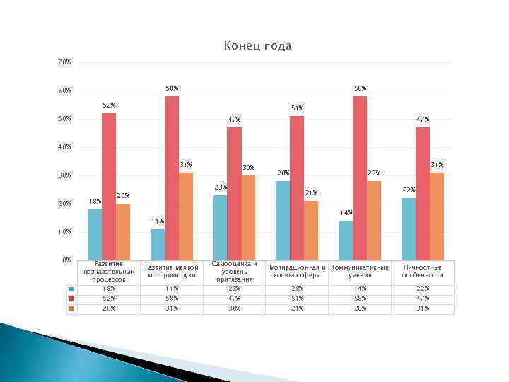 Конец года 70% 58% 60% 58% 52% 51% 50% 47% 40% 31% 30% 20%