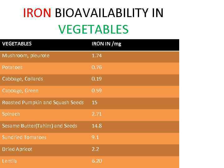 IRON BIOAVAILABILITY IN VEGETABLES IRON IN /mg Mushroom, pleurote 1. 74 Potatoes 0. 76