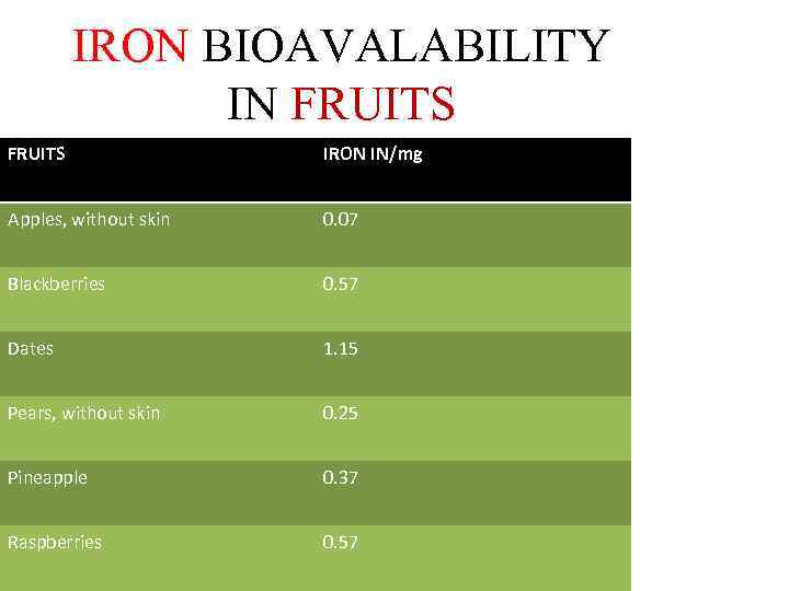 IRON BIOAVALABILITY IN FRUITS IRON IN/mg Apples, without skin 0. 07 Blackberries 0. 57
