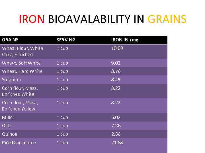 IRON BIOAVALABILITY IN GRAINS SERVING IRON IN /mg Wheat Flour, White Cake, Enriched 1