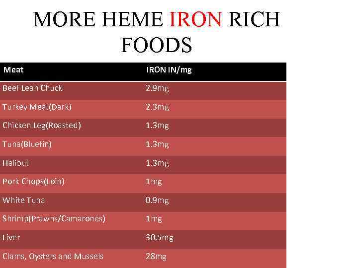 MORE HEME IRON RICH FOODS Meat IRON IN/mg Beef Lean Chuck 2. 9 mg