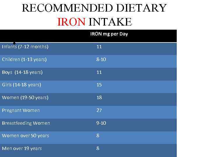 RECOMMENDED DIETARY IRON INTAKE IRON mg per Day • Infants (7 -12 months) 11