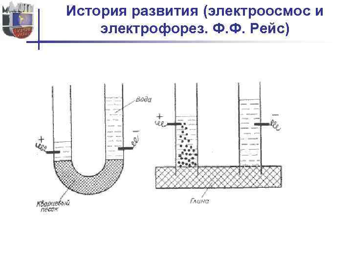 История развития (электроосмос и электрофорез. Ф. Ф. Рейс) 