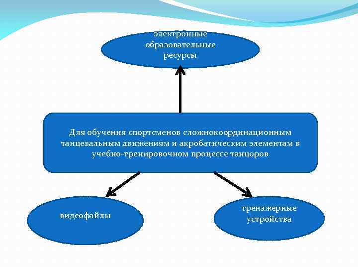 электронные образовательные ресурсы Для обучения спортсменов сложнокоординационным танцевальным движениям и акробатическим элементам в учебно-тренировочном