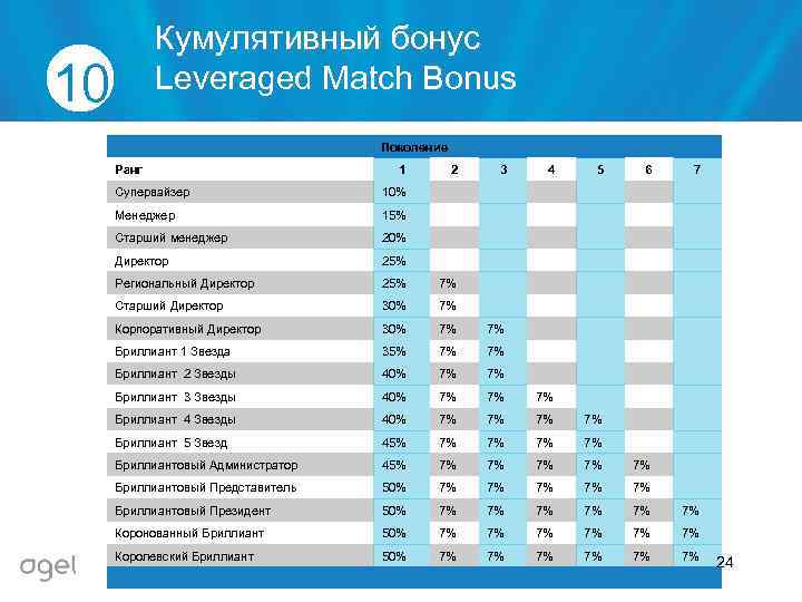 Кумулятивный бонус Leveraged Match Bonus 10 Поколение Ранг 1 2 3 4 5 6