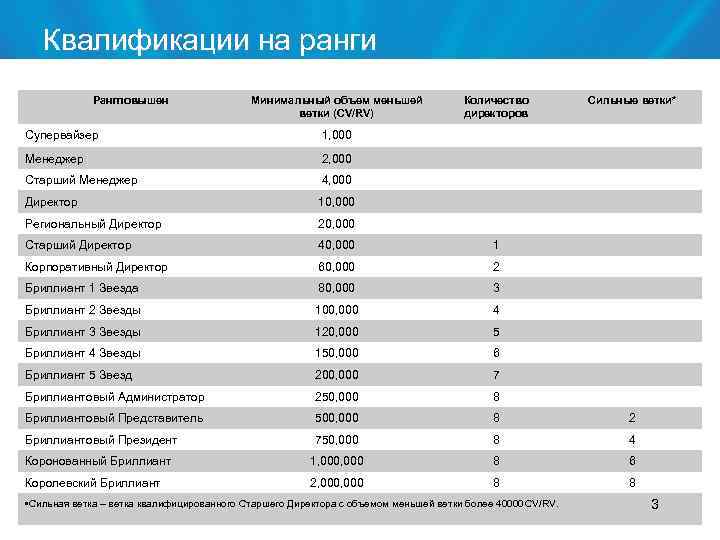 Квалификации на ранги Рангповышен Минимальный объем меньшей ветки (CV/RV) Количество директоров Сильные ветки* Супервайзер