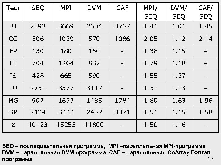 Тест SEQ MPI DVM CAF MPI/ SEQ DVM/ SEQ CAF/ SEQ BT 2593 3669