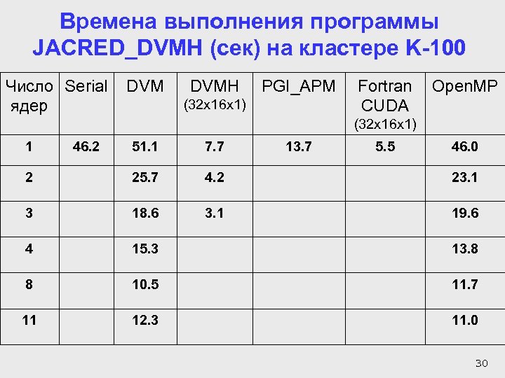 Времена выполнения программы JACRED_DVMH (сек) на кластере K-100 Число Serial ядер DVMH PGI_APM (32