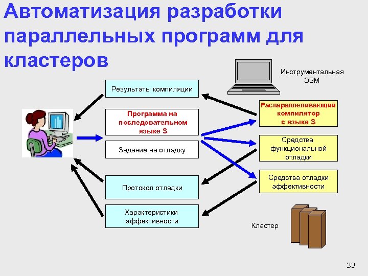 Автоматизация разработки параллельных программ для кластеров Инструментальная ЭВМ Результаты компиляции Распараллеливающий Программа на последовательном