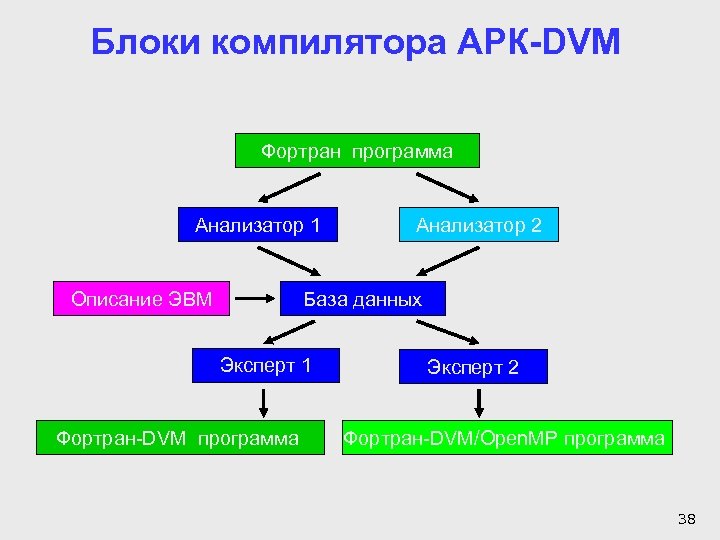Блоки компилятора АРК-DVM Фортран программа Анализатор 1 Описание ЭВМ Анализатор 2 База данных Эксперт