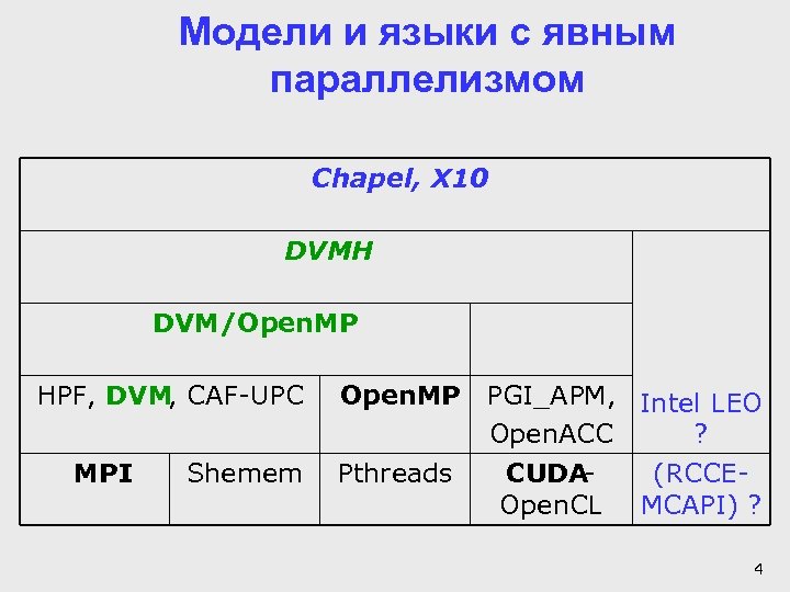 Модели и языки с явным параллелизмом Chapel, X 10 DVMH DVM/Open. MP HPF, DVM,