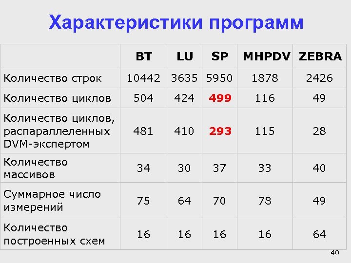 Характеристики программ BT Количество строк LU SP 10442 3635 5950 MHPDV ZEBRA 1878 2426