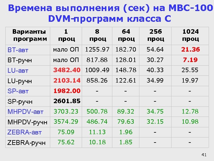 Времена выполнения (сек) на МВС-100 К DVM-программ класса С Варианты программ 1 проц 8